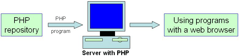 PHP usage